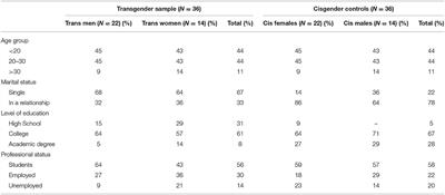 Defensive Functioning of Individuals Diagnosed With Gender Dysphoria at the Beginning of Their Hormonal Treatment